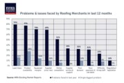 Industry data shows “four out of five roofing merchants affected by supply issues”