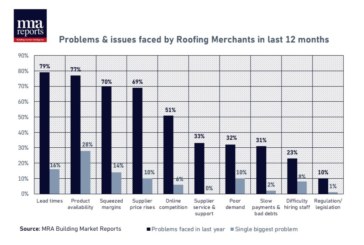 Industry data shows “four out of five roofing merchants affected by supply issues”