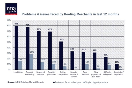 Industry data shows “four out of five roofing merchants affected by supply issues”