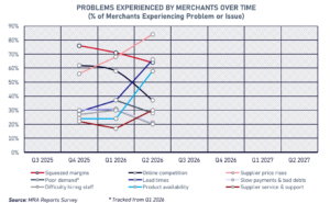 The latest update from MRA Reports on the general builders’ merchant market shows that merchants’ single biggest problem in Q2 2026 - by some margin - was supplier price rises.