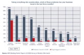 “Supplier price increases hitting merchants hard”