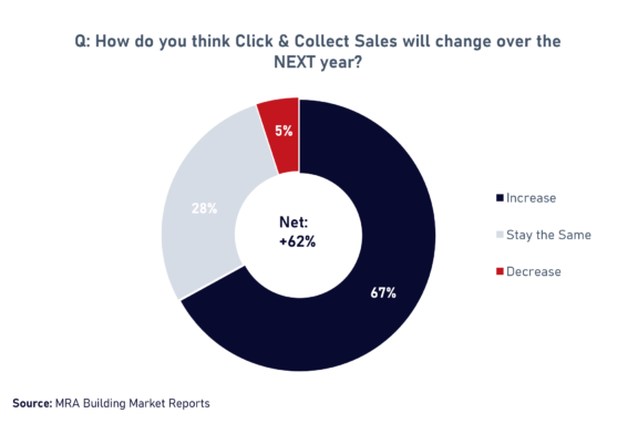 “Merchants expect Click & Collect sales to grow”