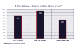 A survey of 300 branch managers from MRA Reports shows that 67% of general builders’ merchants “expect Click & Collect sales to increase at their branch over the next 12 months.”