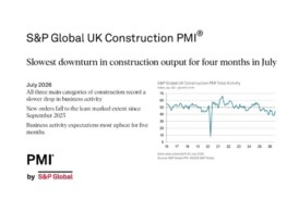“Business activity expectations most upbeat for five months” in latest S&P Global UK Construction PMI
