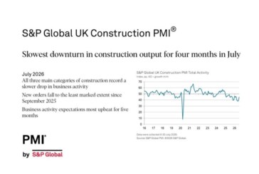 “Business activity expectations most upbeat for five months” in latest S&P Global UK Construction PMI