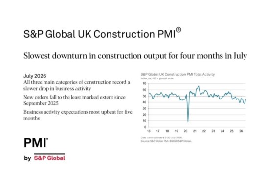 “Business activity expectations most upbeat for five months” in latest S&P Global UK Construction PMI