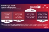BMBI shows Q2 merchant sales down -1.2% year-on-year as prices rise and volumes fall