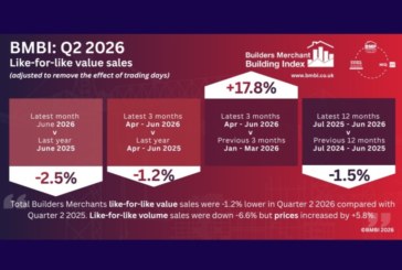 BMBI shows Q2 merchant sales down -1.2% year-on-year as prices rise and volumes fall