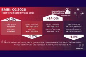 The BMBI report for Q2 2026 reflects a subdued construction market, with year-on-year sales of building materials down in volume but up in price.