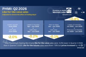Plumbing & Heating merchant sales “continue downward trend in Q2”