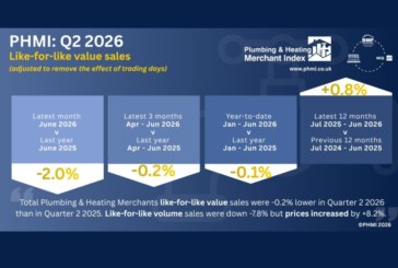 Plumbing & Heating merchant sales “continue downward trend in Q2”