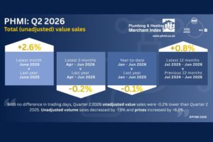 Figures published in the latest Plumbing and Heating Merchants Index (PHMI) confirm a continued decline in sales volumes in the second quarter of the year.