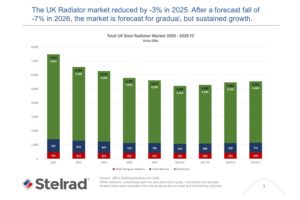 Celebrating its 90th anniversary this year, Stelrad Radiators recently welcomed members of the trade press to its annual media update event at the London Transport Museum.